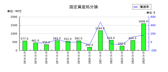 ヤマダホールディングスの固定資産処分損の推移