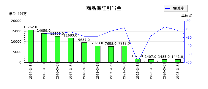 ヤマダホールディングスの商品保証引当金の推移