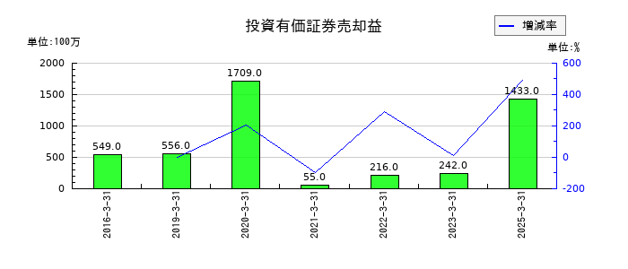 ヤマダホールディングスの投資有価証券売却益の推移