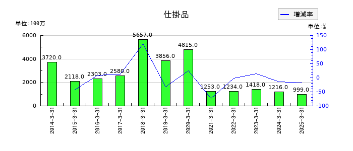 ヤマダホールディングスの仕掛品の推移