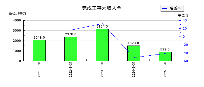 ヤマダホールディングスの完成工事未収入金の推移