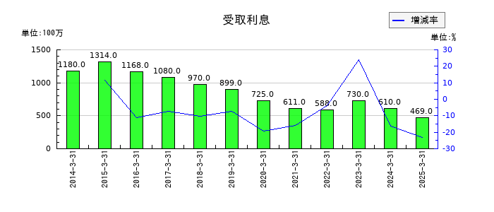 ヤマダホールディングスの受取利息の推移