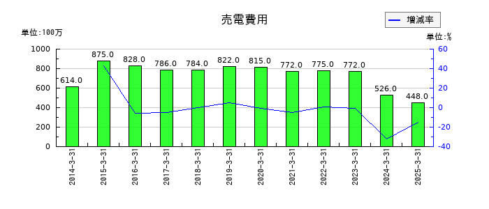 ヤマダホールディングスの売電費用の推移