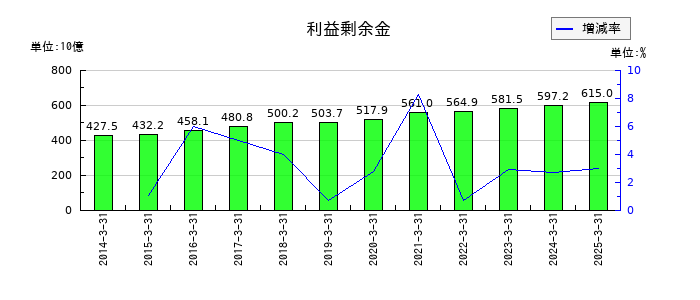 ヤマダホールディングスの利益剰余金の推移