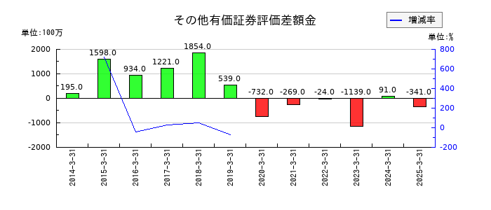 ヤマダホールディングスのその他有価証券評価差額金の推移