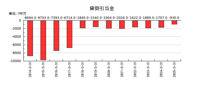 ヤマダホールディングスの貸倒引当金の推移