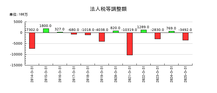 ヤマダホールディングスの法人税等調整額の推移
