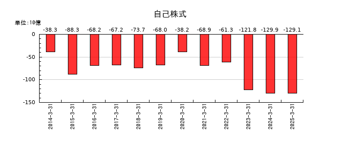 ヤマダホールディングスの自己株式の推移