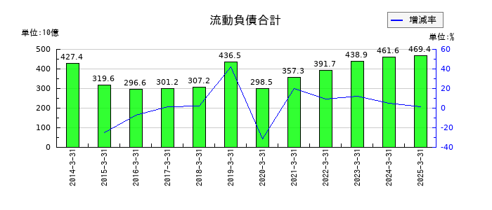 ヤマダホールディングスの流動負債合計の推移