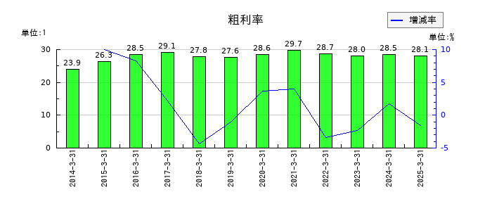 ヤマダホールディングスの粗利率の推移