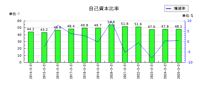 ヤマダホールディングスの自己資本比率の推移