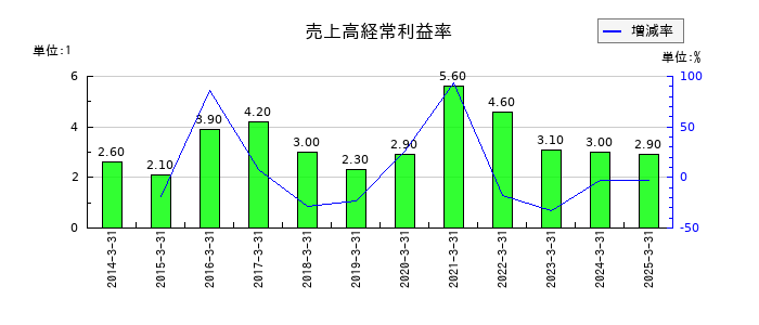 ヤマダホールディングスの売上高経常利益率の推移
