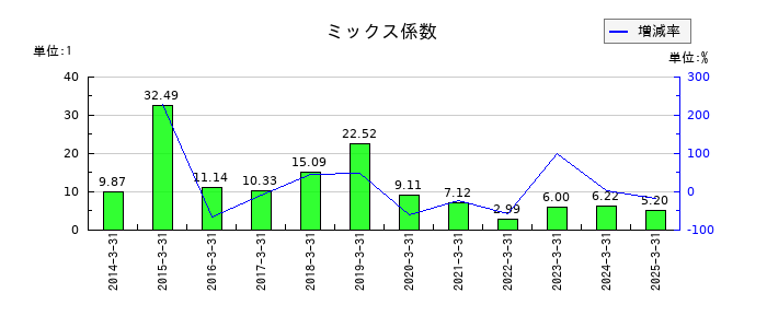 ヤマダホールディングスのミックス係数の推移