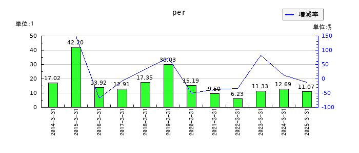 ヤマダホールディングスのperの推移