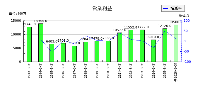 オートバックスセブンの通期の営業利益推移