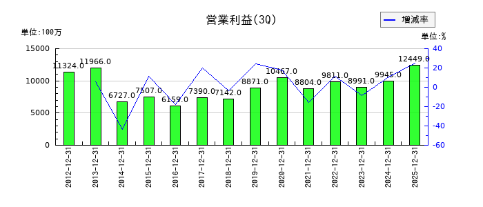 オートバックスセブンの第3四半期の営業利益推移