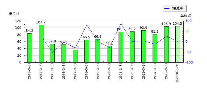 オートバックスセブンのEPS(一株当たりの利益)推移