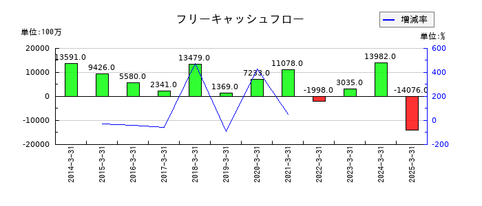 オートバックスセブンのフリーキャッシュフロー推移