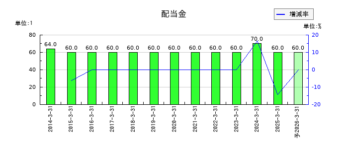 オートバックスセブンの年間配当金推移