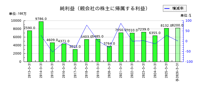 オートバックスセブンの通期の純利益推移