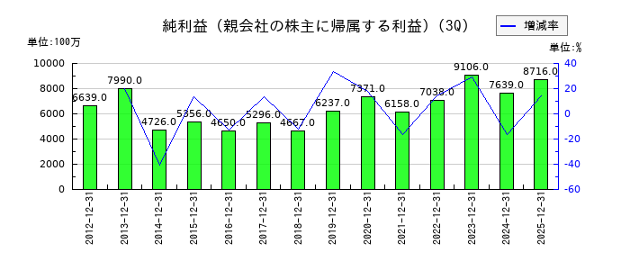オートバックスセブンの第3四半期の純利益推移