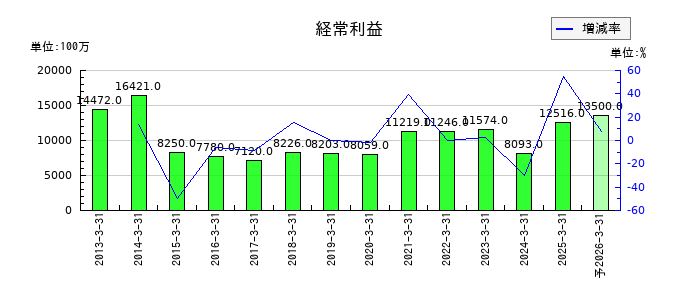 オートバックスセブンの通期の経常利益推移
