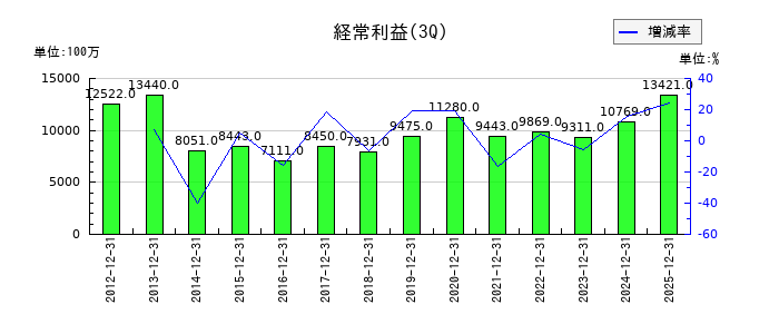 オートバックスセブンの第3四半期の経常利益推移