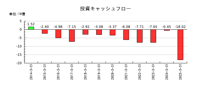 オートバックスセブンの投資キャッシュフロー推移