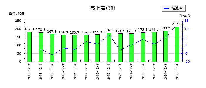 オートバックスセブンの第3四半期の売上高推移