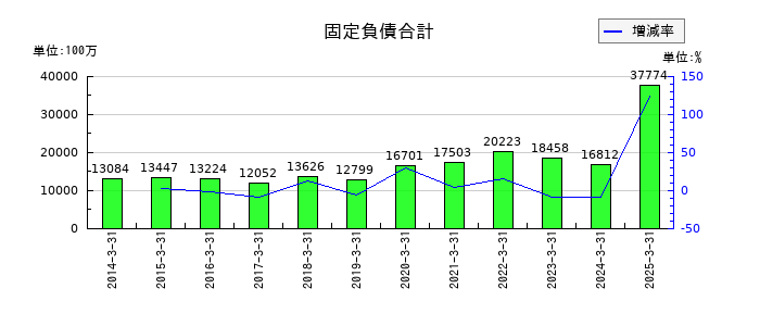 オートバックスセブンの固定負債合計の推移