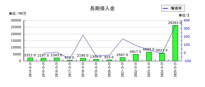 オートバックスセブンの長期借入金の推移