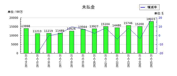 オートバックスセブンの未払金の推移