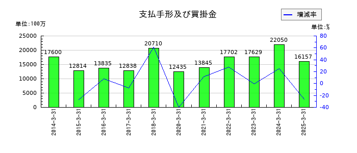 オートバックスセブンの支払手形及び買掛金の推移