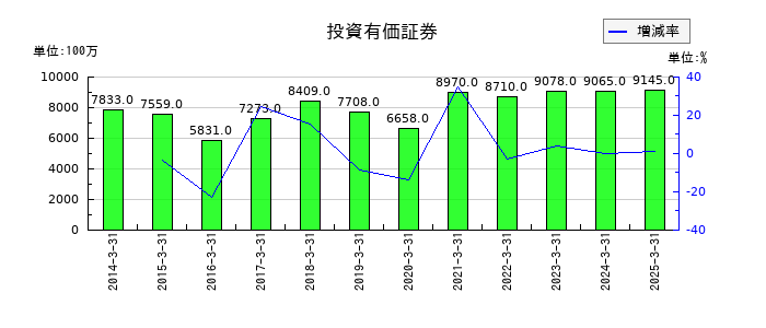 オートバックスセブンの投資有価証券の推移