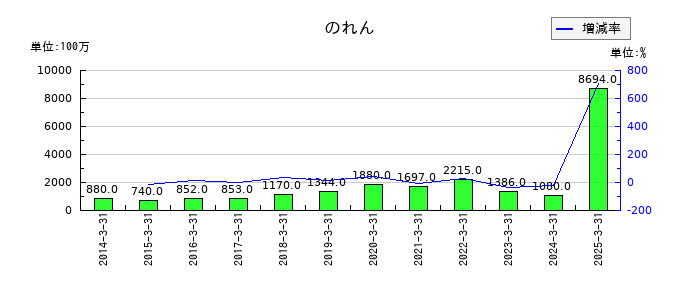 オートバックスセブンののれんの推移