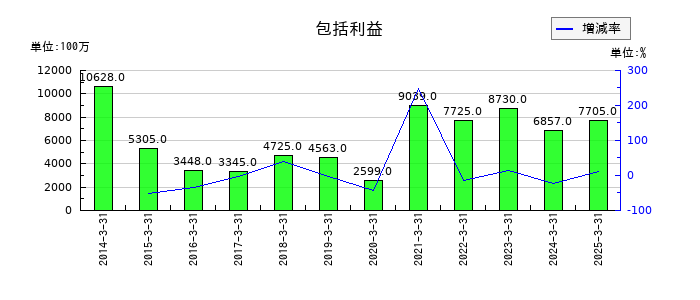オートバックスセブンの包括利益の推移