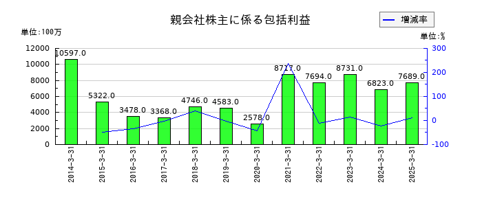 オートバックスセブンの親会社株主に係る包括利益の推移