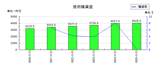 オートバックスセブンの使用権資産の推移