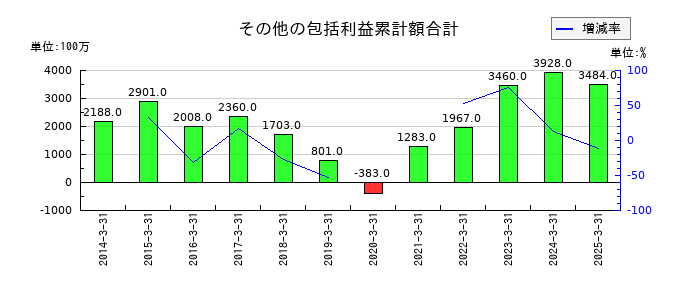 オートバックスセブンのその他の包括利益累計額合計の推移