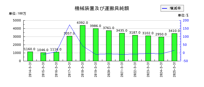オートバックスセブンの機械装置及び運搬具純額の推移