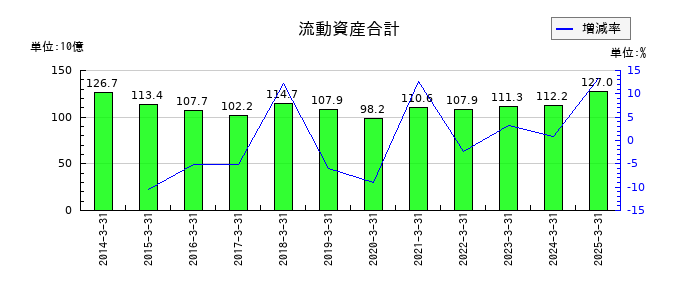 オートバックスセブンの流動資産合計の推移