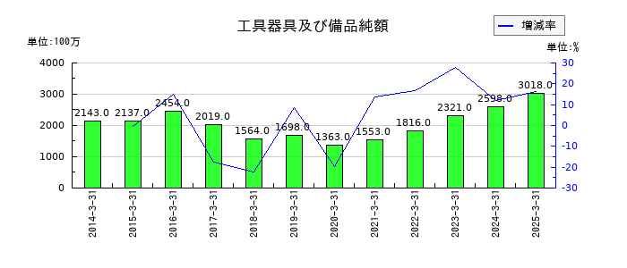 オートバックスセブンの工具器具及び備品純額の推移