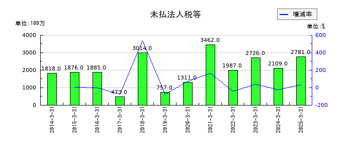 オートバックスセブンの未払法人税等の推移