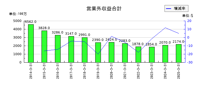 オートバックスセブンの営業外収益合計の推移