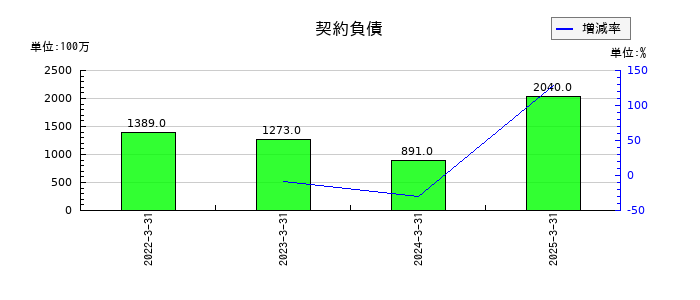 オートバックスセブンの契約負債の推移