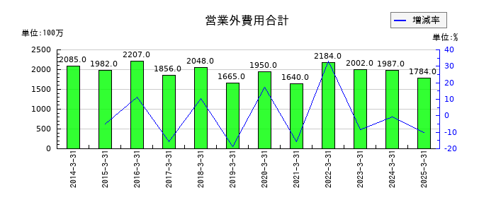 オートバックスセブンの営業外費用合計の推移