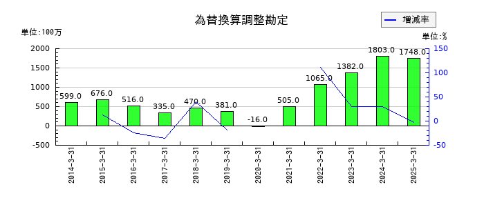 オートバックスセブンの為替換算調整勘定の推移