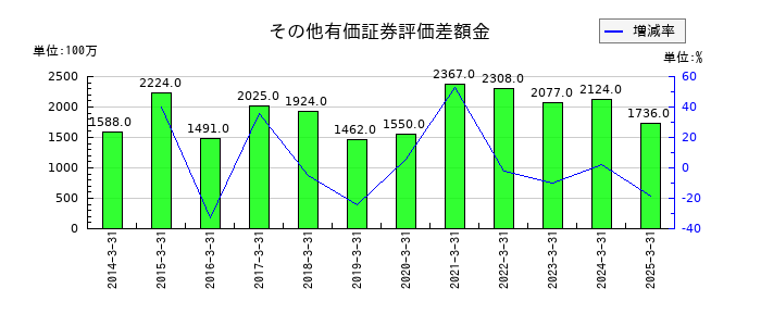 オートバックスセブンのその他有価証券評価差額金の推移
