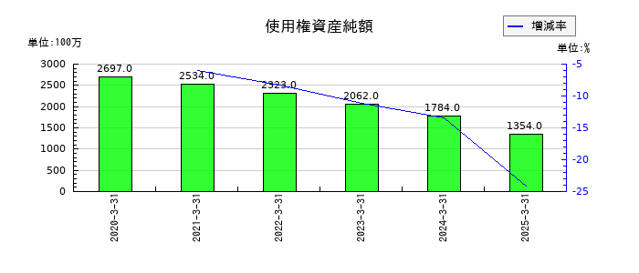 オートバックスセブンの使用権資産純額の推移