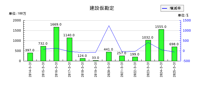 オートバックスセブンのリース資産の推移